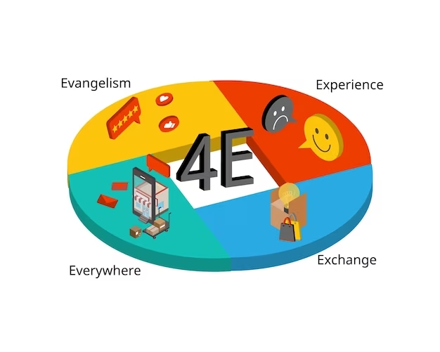 marketing-4e-va-cach-trien-khai-cho-doanh-nghiep