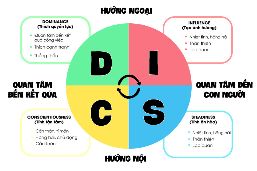 ung-dung-mo-hinh-disc-trong-quan-tri-nhan-su